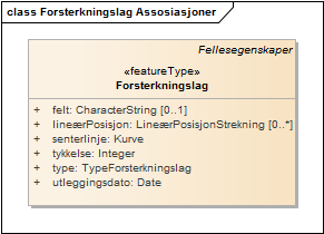Forsterkningslag Assosiasjoner