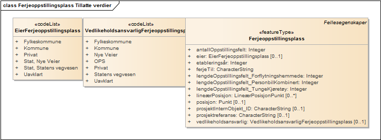 Ferjeoppstillingsplass Tillatte verdier