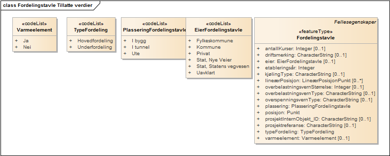 Fordelingstavle Tillatte verdier