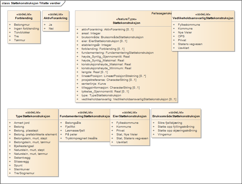 Støttekonstruksjon Tillatte verdier