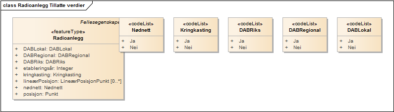 Radioanlegg Tillatte verdier