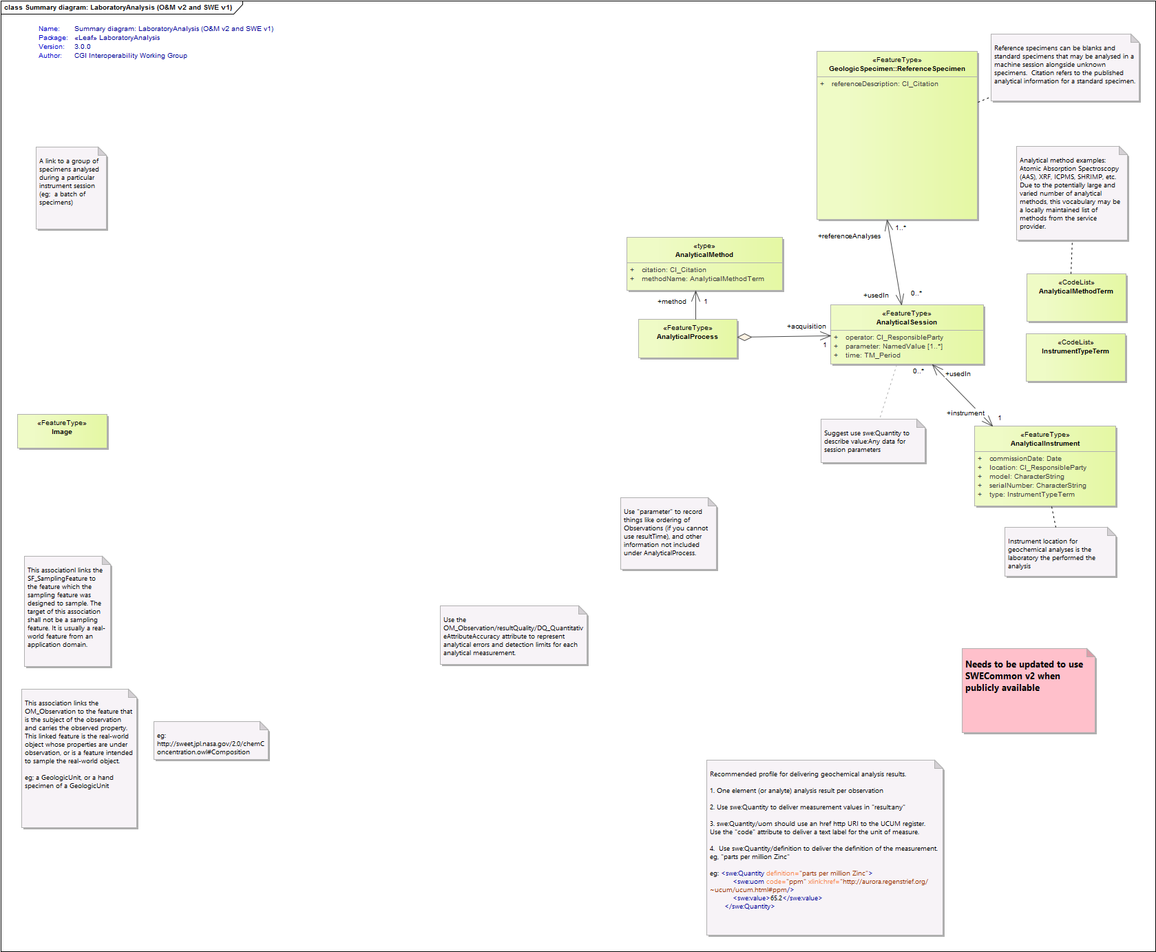 Summary diagram: LaboratoryAnalysis (O&M v2 and SWE v1)