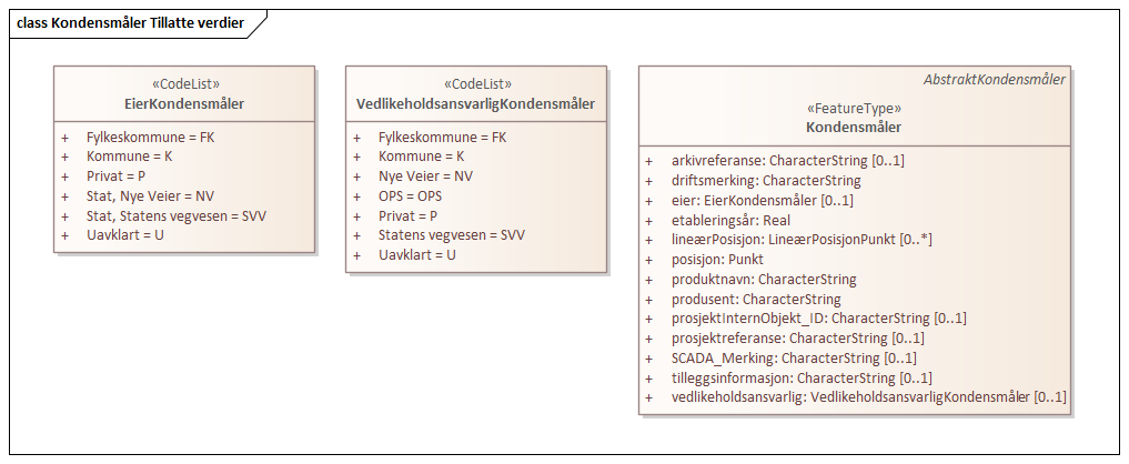 Kondensmåler Tillatte verdier