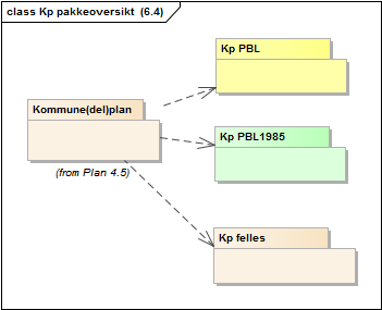 Kp pakkeoversikt  (6.4)