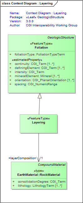 Context Diagram : Layering