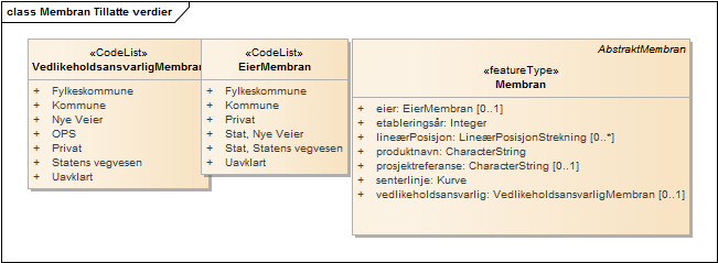 Membran Tillatte verdier