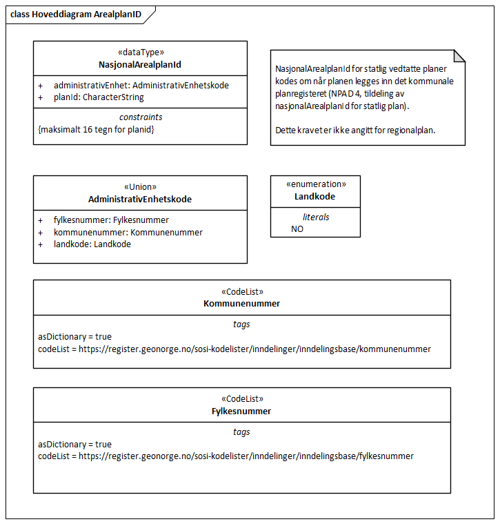 Hoveddiagram ArealplanID