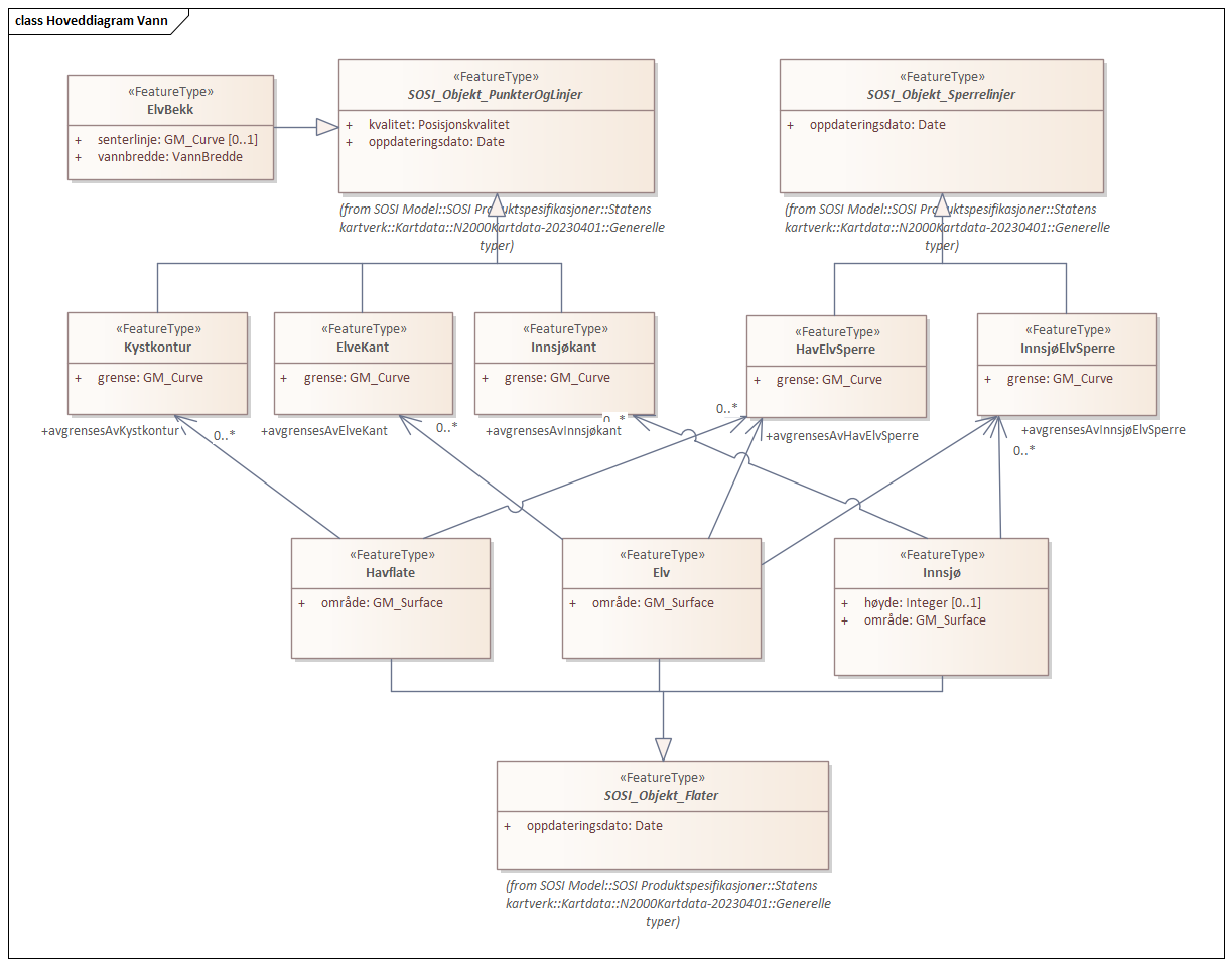 Hoveddiagram Vann