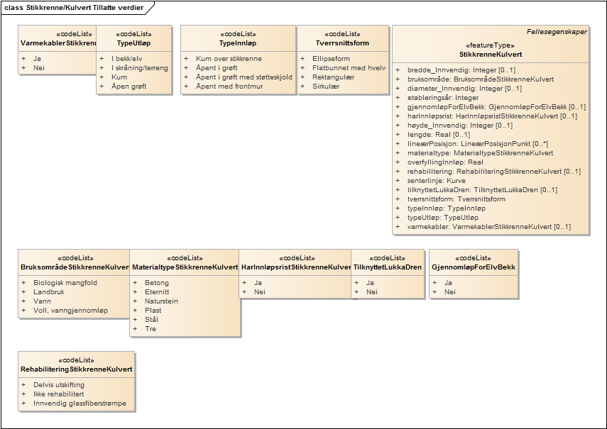 Stikkrenne/Kulvert Tillatte verdier