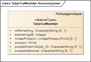 Taljer/Løfteutstyr Assosiasjoner