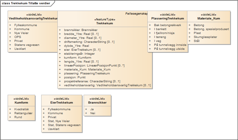 Trekkekum Tillatte verdier
