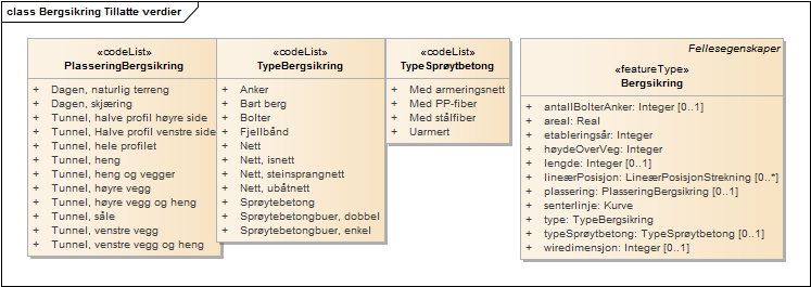 Bergsikring Tillatte verdier