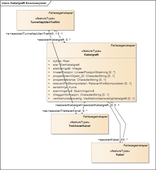 Kabelgrøft Assosiasjoner