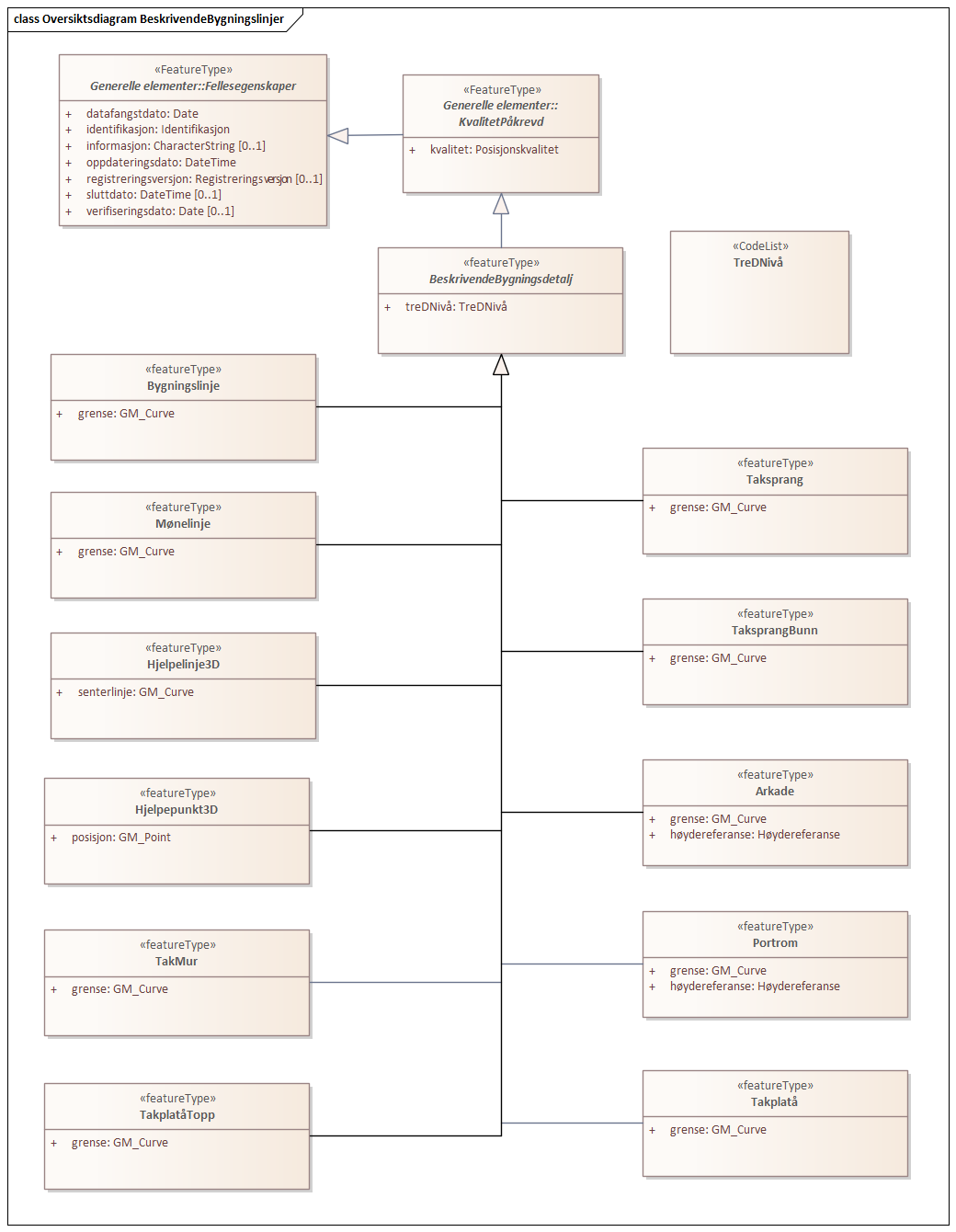 Oversiktsdiagram BeskrivendeBygningslinjer