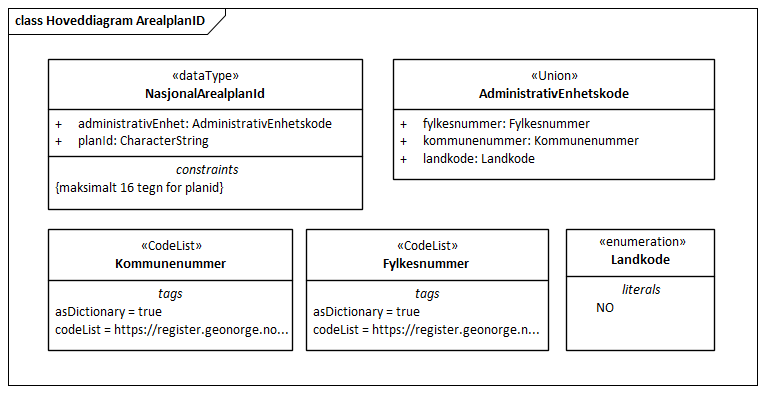 Hoveddiagram ArealplanID