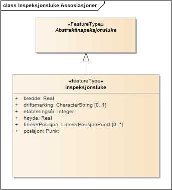 Inspeksjonsluke Assosiasjoner