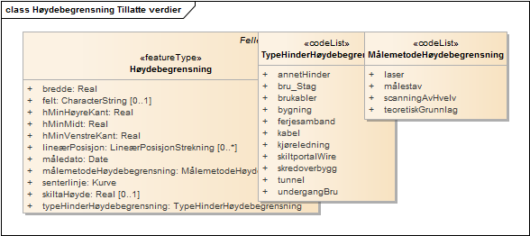 Høydebegrensning Tillatte verdier