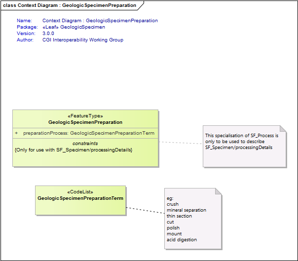 Context Diagram : GeologicSpecimenPreparation