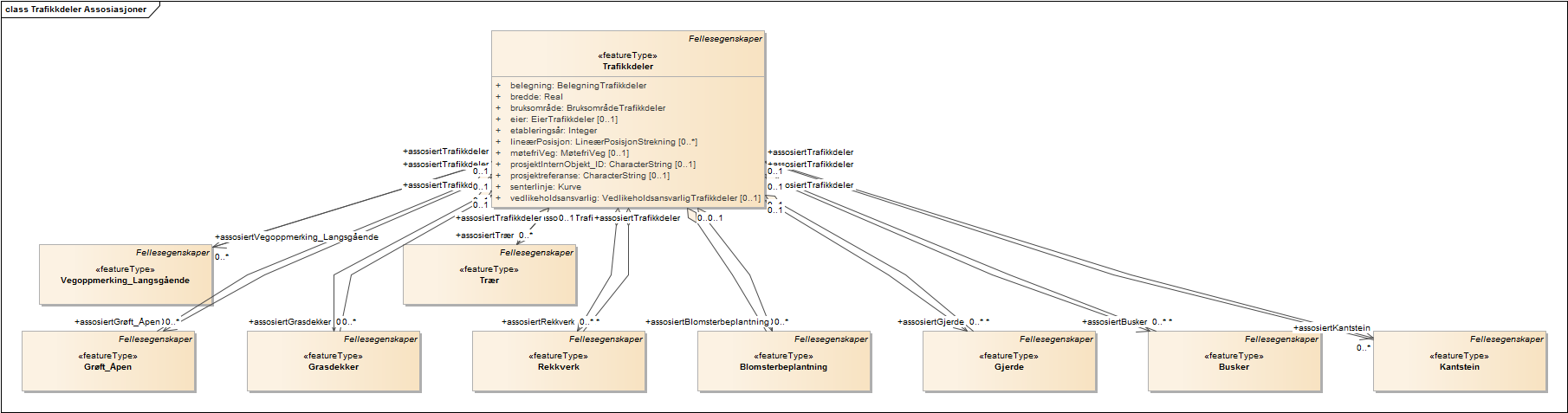Trafikkdeler Assosiasjoner
