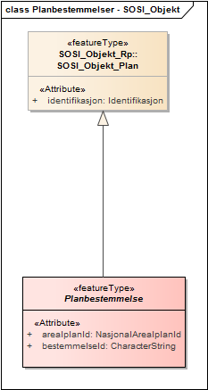 Planbestemmelser - SOSI_Objekt