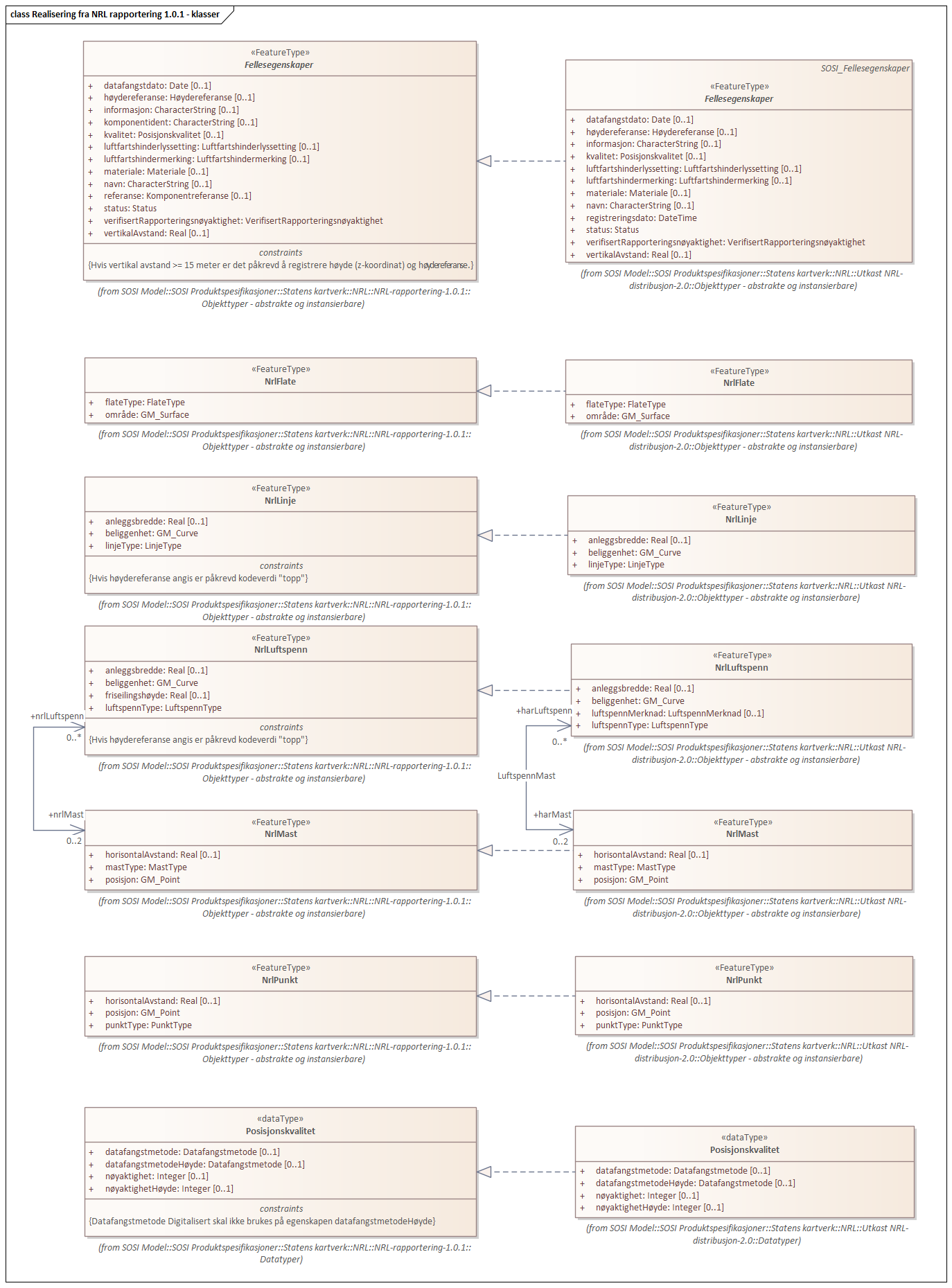 Realisering fra NRL rapportering 1.0.1 - klasser