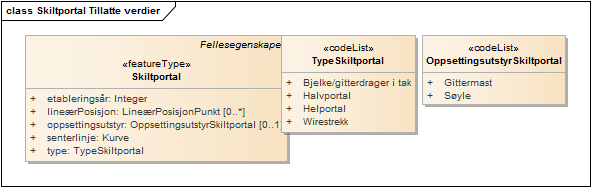 Skiltportal Tillatte verdier