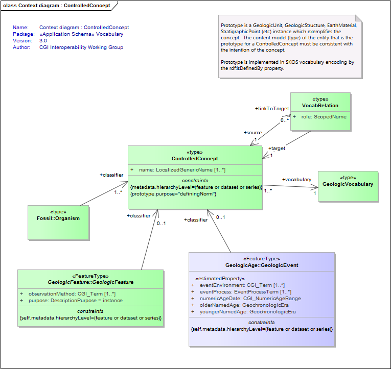 Context diagram : ControlledConcept