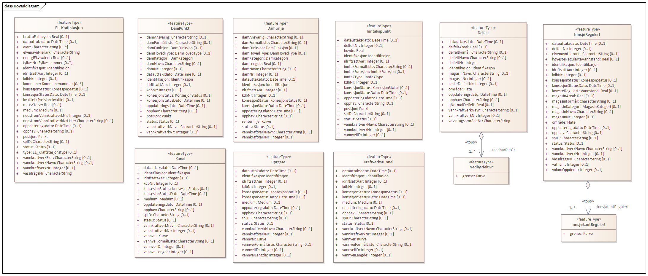 Hoveddiagram