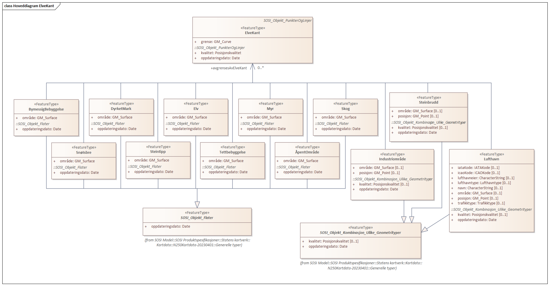 Hoveddiagram ElveKant