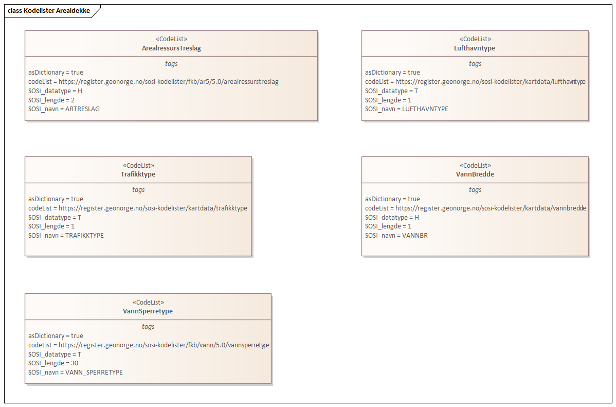 Kodelister Arealdekke