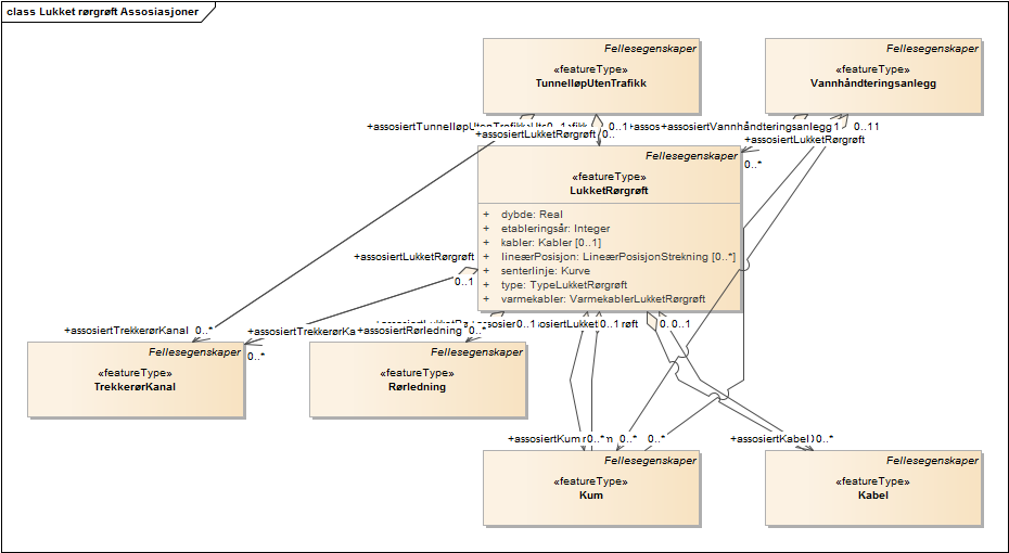 Lukket rørgrøft Assosiasjoner