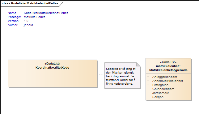 KodelisterMatrikkelenhetFelles
