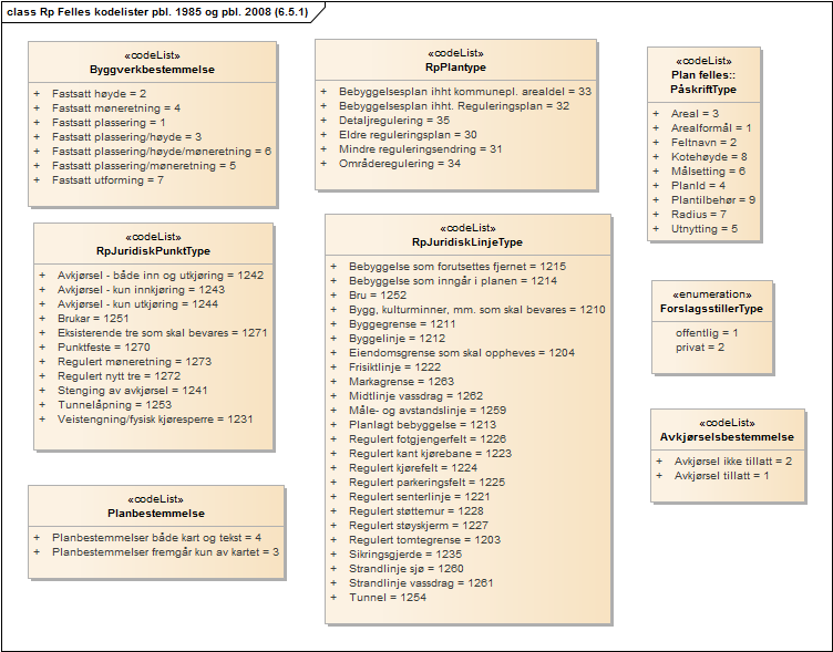 Rp Felles kodelister pbl. 1985 og pbl. 2008 (6.5.1)