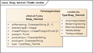 Skap, teknisk Tillatte verdier