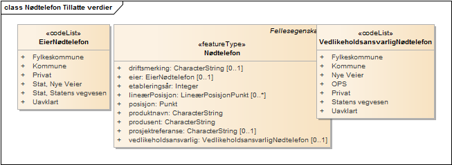 Nødtelefon Tillatte verdier