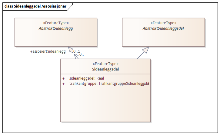 Sideanleggsdel Assosiasjoner