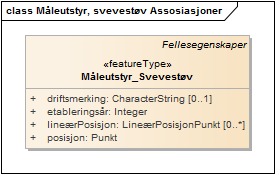 Måleutstyr, svevestøv Assosiasjoner