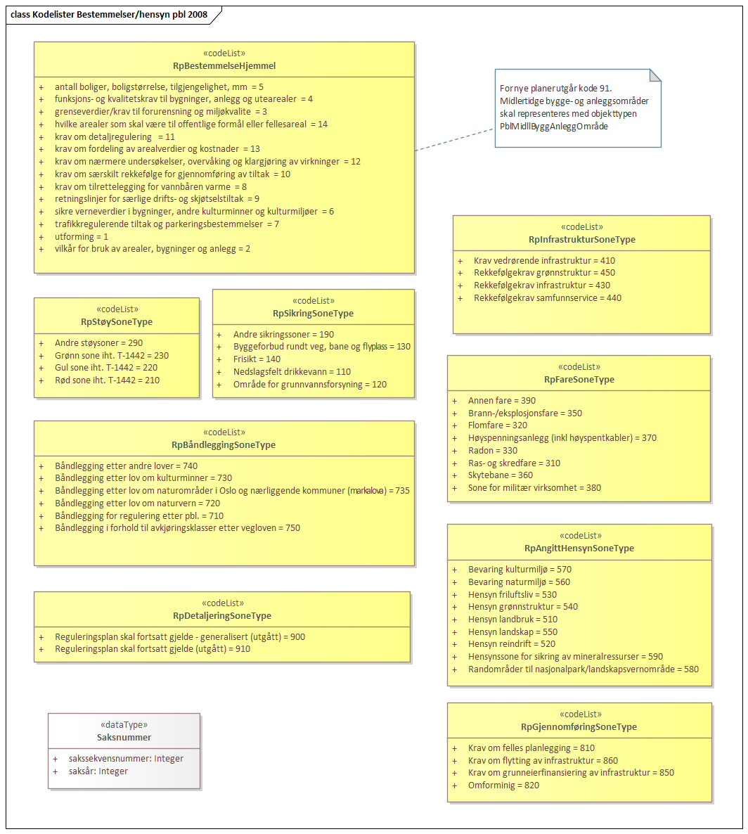 Kodelister Bestemmelser/hensyn pbl 2008
