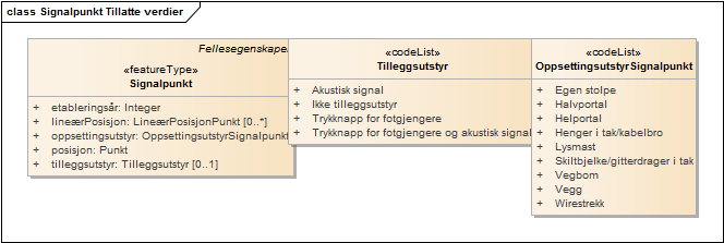 Signalpunkt Tillatte verdier