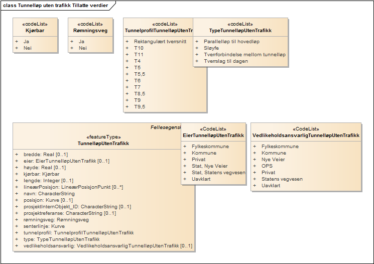 Tunnelløp uten trafikk Tillatte verdier