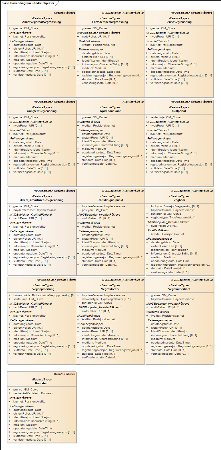 Hoveddiagram - Andre objekter