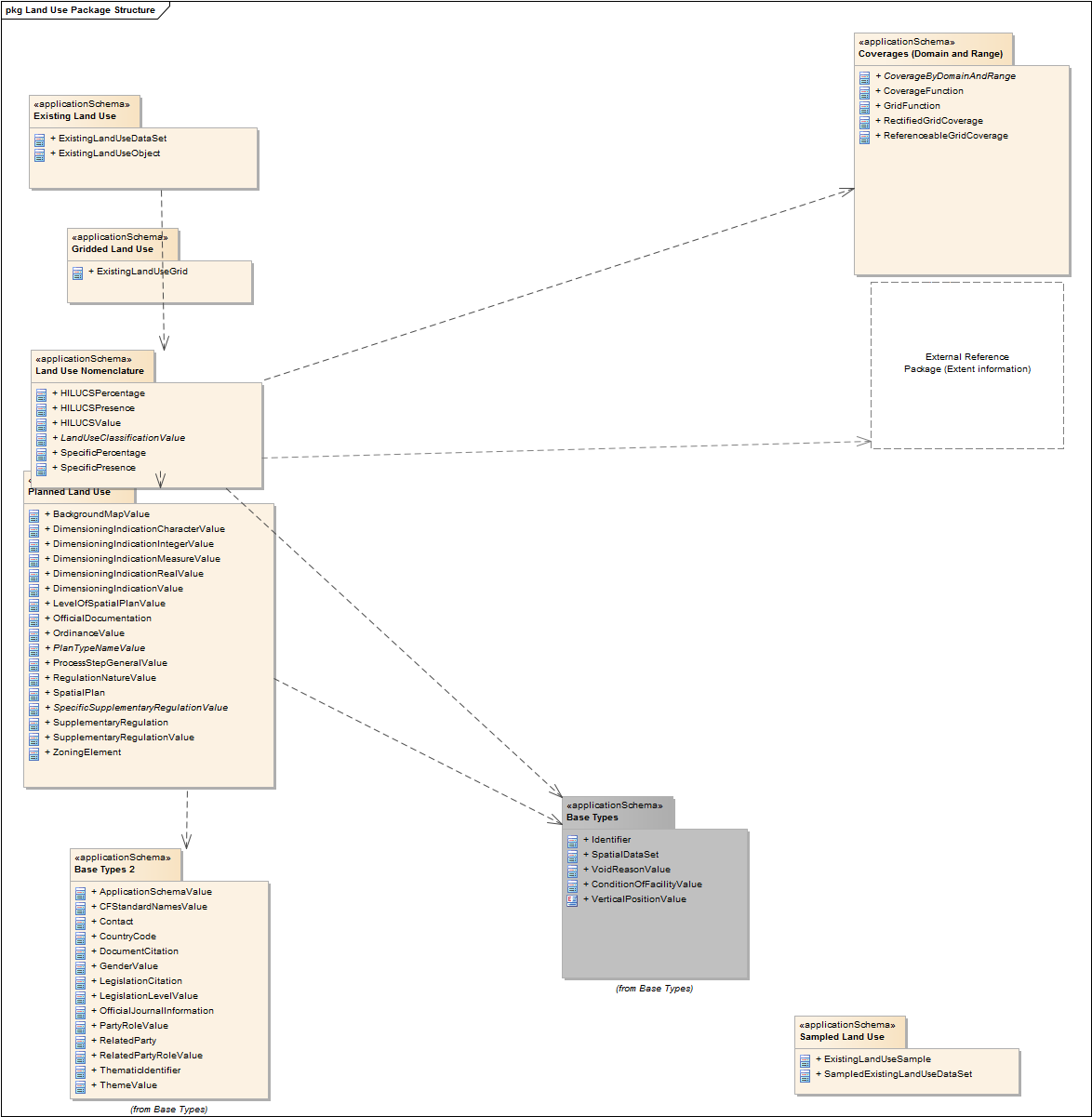 Land Use Package Structure