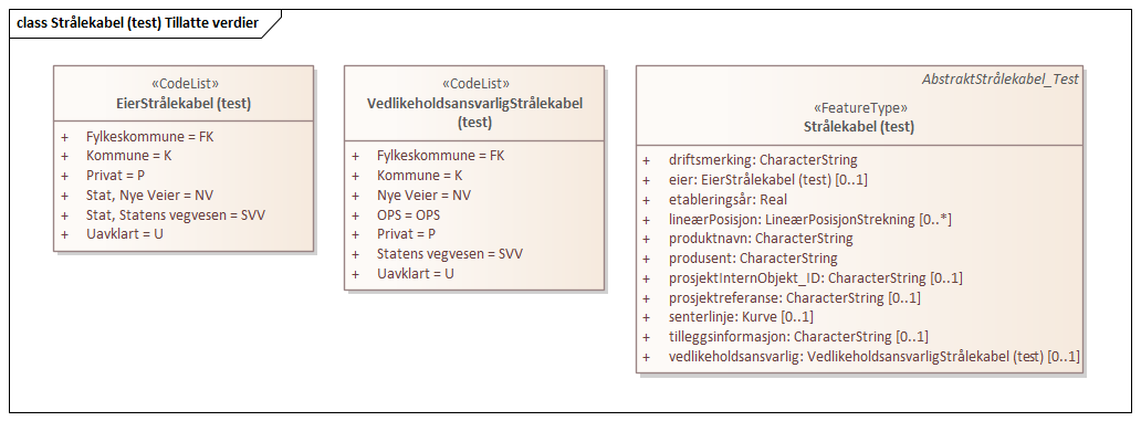 Strålekabel (test) Tillatte verdier