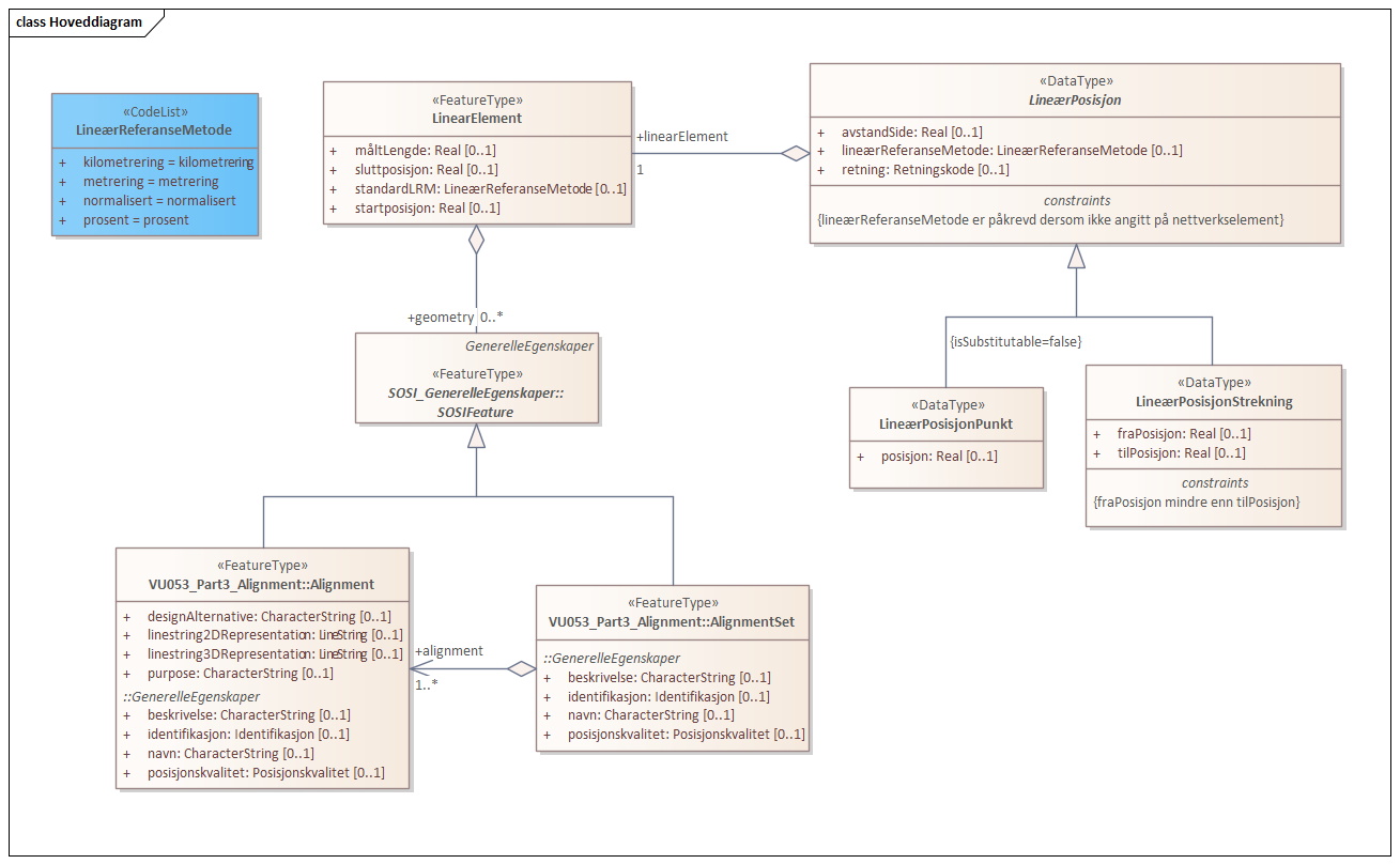 Hoveddiagram