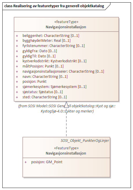 Realisering av featuretyper fra generell objektkatalog