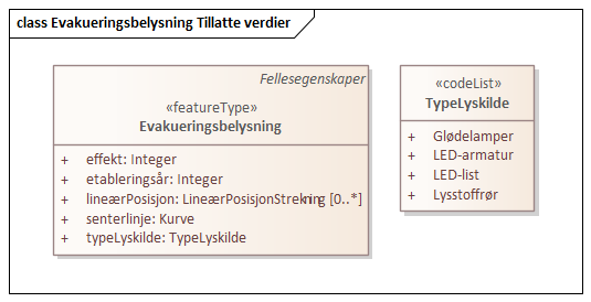 Evakueringsbelysning Tillatte verdier