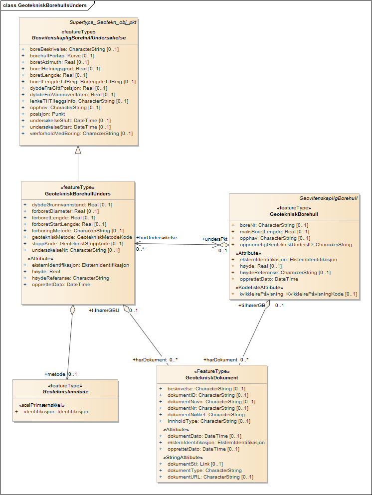 GeotekniskBorehullsUnders