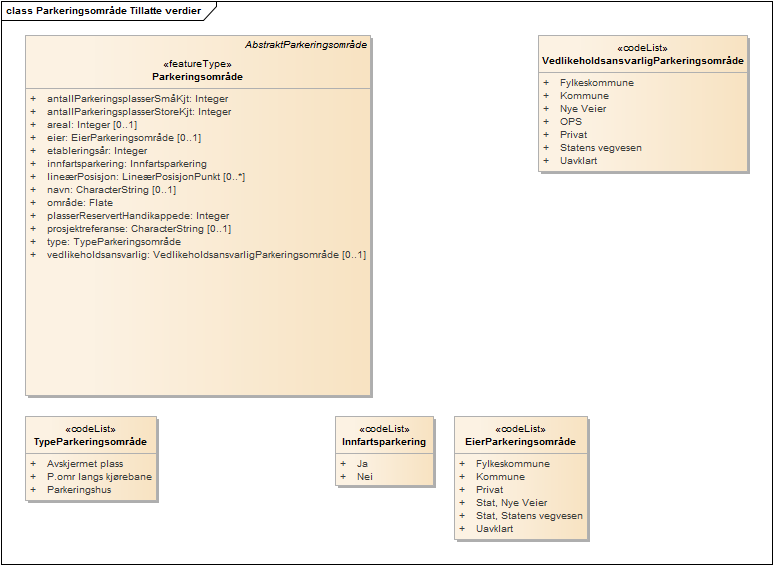 Parkeringsområde Tillatte verdier