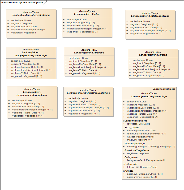 Hoveddiagram-Lenkeobjekter