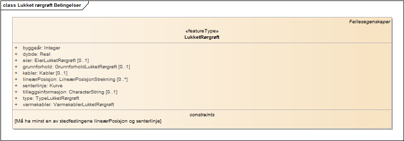 Lukket rørgrøft Betingelser